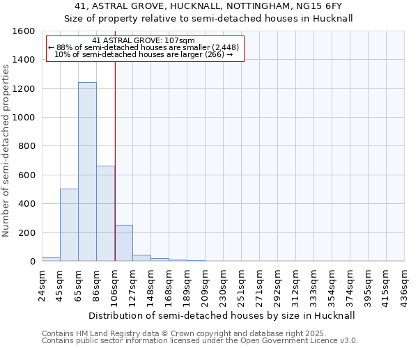 41, ASTRAL GROVE, HUCKNALL, NOTTINGHAM, NG15 6FY: Size of property relative to semi-detached houses houses in Hucknall