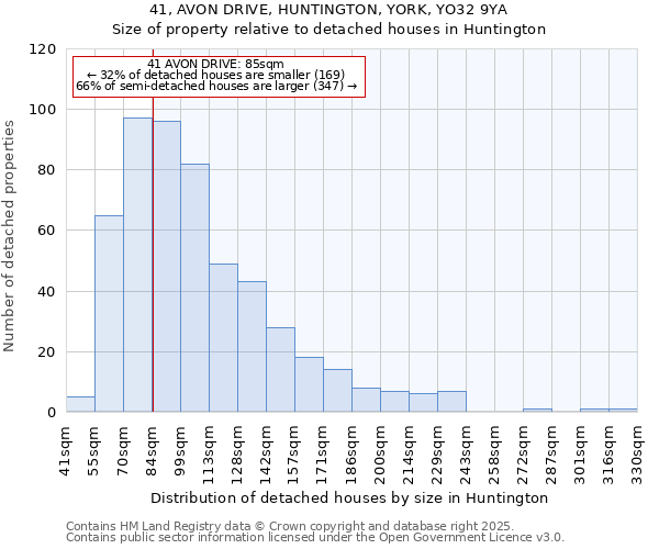 41, AVON DRIVE, HUNTINGTON, YORK, YO32 9YA: Size of property relative to detached houses houses in Huntington
