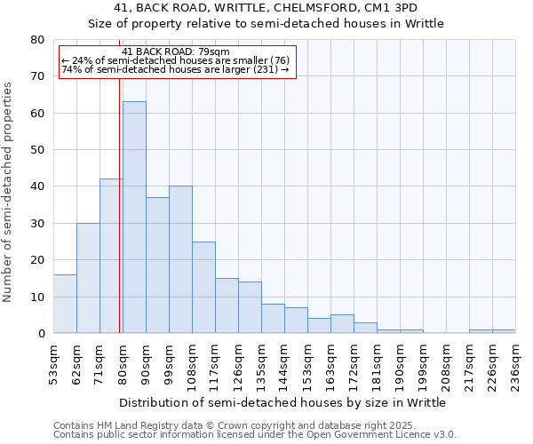 41, BACK ROAD, WRITTLE, CHELMSFORD, CM1 3PD: Size of property relative to semi-detached houses houses in Writtle