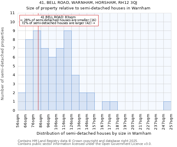 41, BELL ROAD, WARNHAM, HORSHAM, RH12 3QJ: Size of property relative to semi-detached houses houses in Warnham