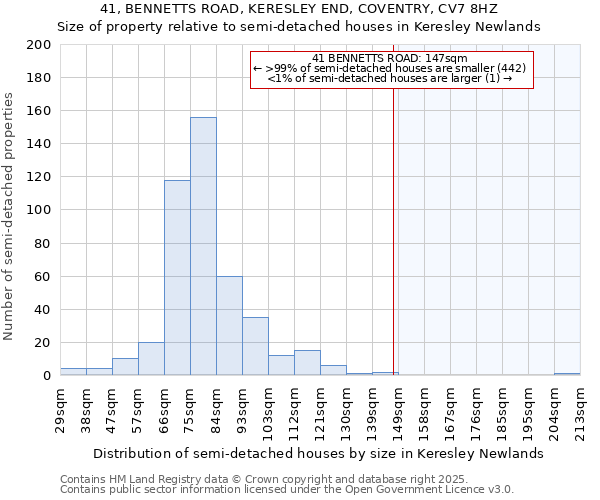 41, BENNETTS ROAD, KERESLEY END, COVENTRY, CV7 8HZ: Size of property relative to semi-detached houses houses in Keresley Newlands