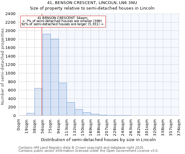 41, BENSON CRESCENT, LINCOLN, LN6 3NU: Size of property relative to semi-detached houses houses in Lincoln