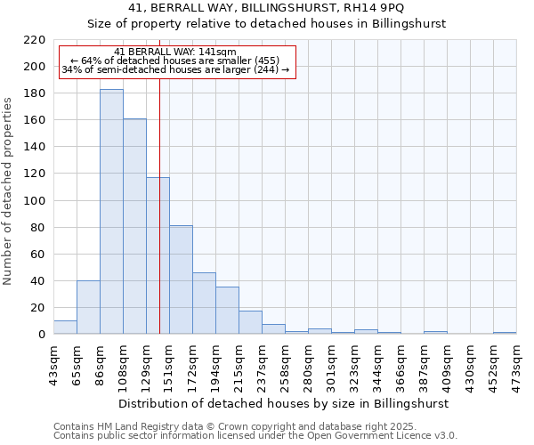 41, BERRALL WAY, BILLINGSHURST, RH14 9PQ: Size of property relative to detached houses houses in Billingshurst