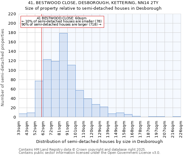 41, BESTWOOD CLOSE, DESBOROUGH, KETTERING, NN14 2TY: Size of property relative to semi-detached houses houses in Desborough