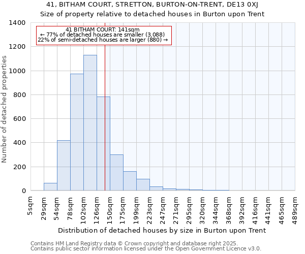 41, BITHAM COURT, STRETTON, BURTON-ON-TRENT, DE13 0XJ: Size of property relative to detached houses houses in Burton upon Trent