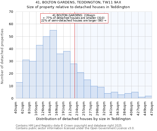 41, BOLTON GARDENS, TEDDINGTON, TW11 9AX: Size of property relative to detached houses houses in Teddington
