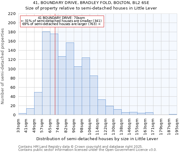 41, BOUNDARY DRIVE, BRADLEY FOLD, BOLTON, BL2 6SE: Size of property relative to semi-detached houses houses in Little Lever