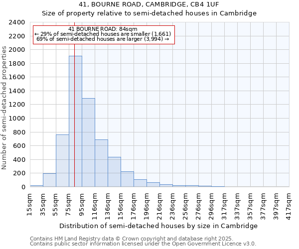 41, BOURNE ROAD, CAMBRIDGE, CB4 1UF: Size of property relative to semi-detached houses houses in Cambridge