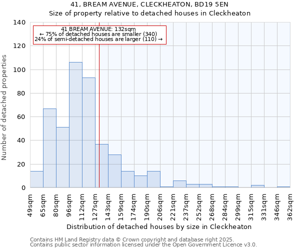 41, BREAM AVENUE, CLECKHEATON, BD19 5EN: Size of property relative to detached houses houses in Cleckheaton