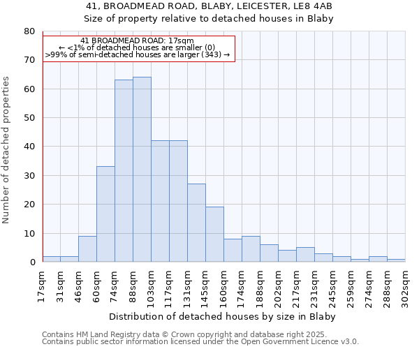 41, BROADMEAD ROAD, BLABY, LEICESTER, LE8 4AB: Size of property relative to detached houses houses in Blaby