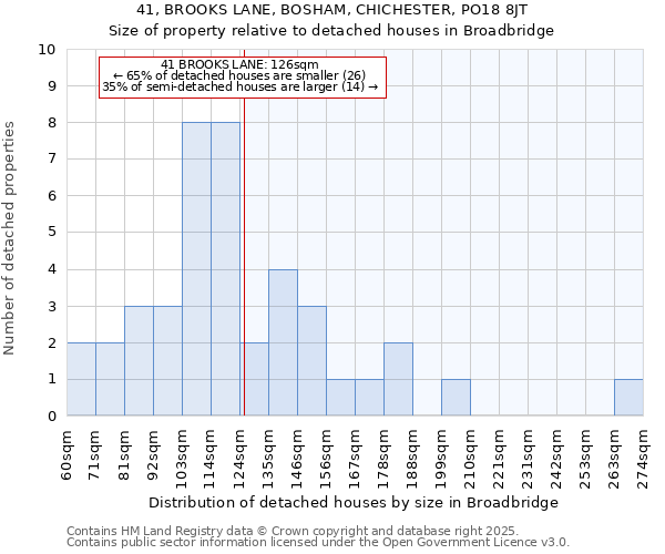 41, BROOKS LANE, BOSHAM, CHICHESTER, PO18 8JT: Size of property relative to detached houses houses in Broadbridge