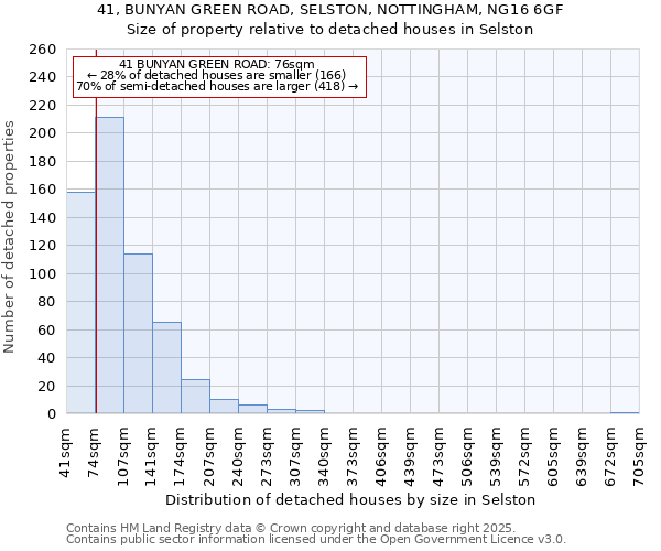41, BUNYAN GREEN ROAD, SELSTON, NOTTINGHAM, NG16 6GF: Size of property relative to detached houses houses in Selston