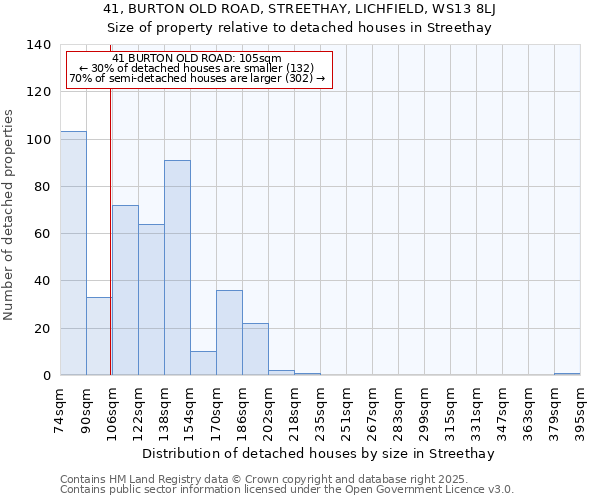 41, BURTON OLD ROAD, STREETHAY, LICHFIELD, WS13 8LJ: Size of property relative to detached houses houses in Streethay