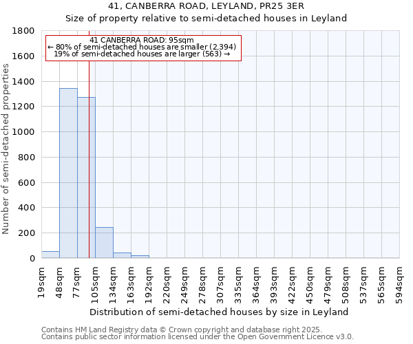 41, CANBERRA ROAD, LEYLAND, PR25 3ER: Size of property relative to semi-detached houses houses in Leyland