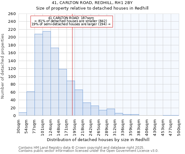 41, CARLTON ROAD, REDHILL, RH1 2BY: Size of property relative to detached houses houses in Redhill