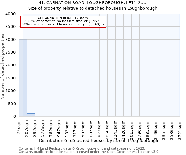 41, CARNATION ROAD, LOUGHBOROUGH, LE11 2UU: Size of property relative to detached houses houses in Loughborough