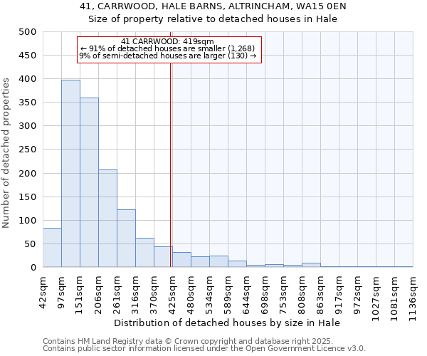 41, CARRWOOD, HALE BARNS, ALTRINCHAM, WA15 0EN: Size of property relative to detached houses houses in Hale