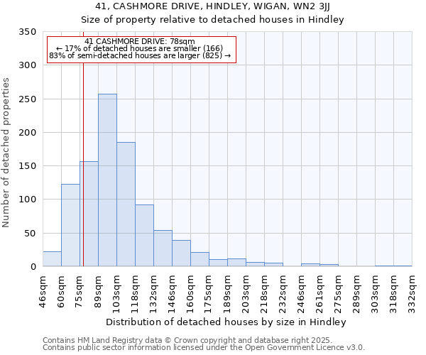 41, CASHMORE DRIVE, HINDLEY, WIGAN, WN2 3JJ: Size of property relative to detached houses houses in Hindley