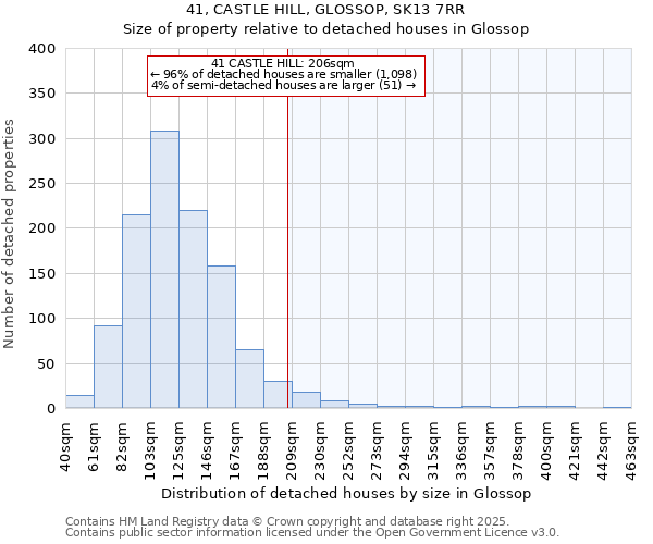 41, CASTLE HILL, GLOSSOP, SK13 7RR: Size of property relative to detached houses houses in Glossop