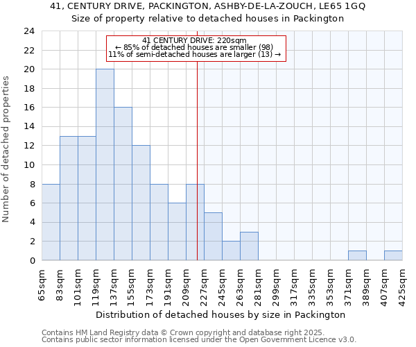 41, CENTURY DRIVE, PACKINGTON, ASHBY-DE-LA-ZOUCH, LE65 1GQ: Size of property relative to detached houses houses in Packington