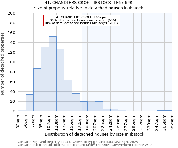 41, CHANDLERS CROFT, IBSTOCK, LE67 6PR: Size of property relative to detached houses houses in Ibstock