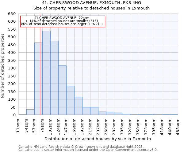 41, CHERISWOOD AVENUE, EXMOUTH, EX8 4HG: Size of property relative to detached houses houses in Exmouth