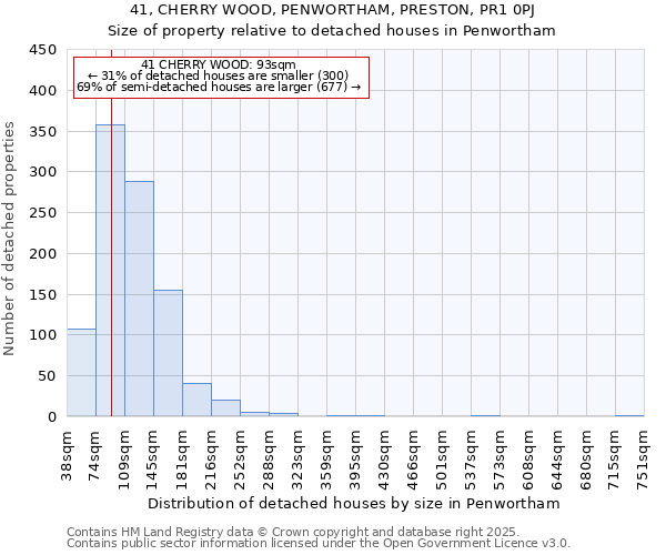 41, CHERRY WOOD, PENWORTHAM, PRESTON, PR1 0PJ: Size of property relative to detached houses houses in Penwortham