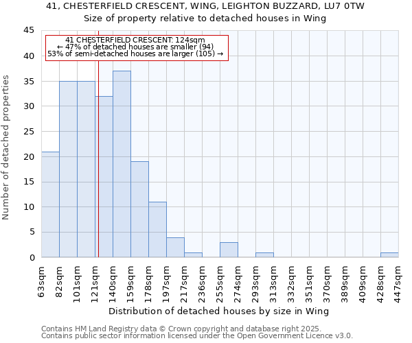 41, CHESTERFIELD CRESCENT, WING, LEIGHTON BUZZARD, LU7 0TW: Size of property relative to detached houses houses in Wing