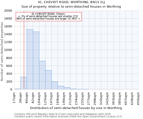 41, CHEVIOT ROAD, WORTHING, BN13 2LJ: Size of property relative to semi-detached houses houses in Worthing