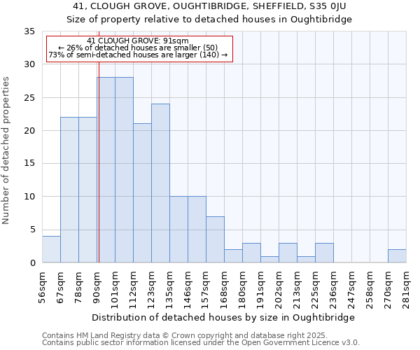 41, CLOUGH GROVE, OUGHTIBRIDGE, SHEFFIELD, S35 0JU: Size of property relative to detached houses houses in Oughtibridge