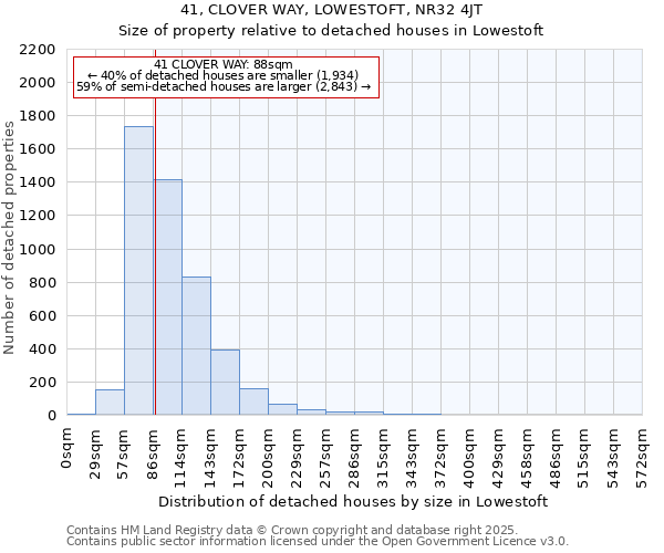 41, CLOVER WAY, LOWESTOFT, NR32 4JT: Size of property relative to detached houses houses in Lowestoft