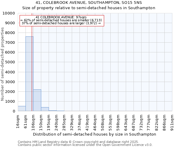 41, COLEBROOK AVENUE, SOUTHAMPTON, SO15 5NS: Size of property relative to semi-detached houses houses in Southampton