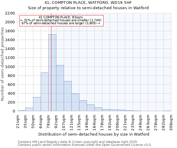 41, COMPTON PLACE, WATFORD, WD19 5HF: Size of property relative to semi-detached houses houses in Watford
