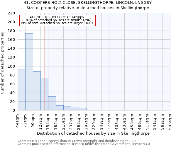 41, COOPERS HOLT CLOSE, SKELLINGTHORPE, LINCOLN, LN6 5SY: Size of property relative to detached houses houses in Skellingthorpe