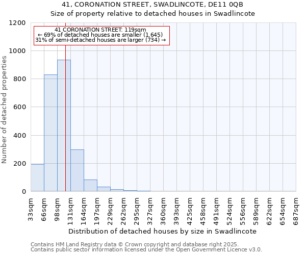 41, CORONATION STREET, SWADLINCOTE, DE11 0QB: Size of property relative to detached houses houses in Swadlincote