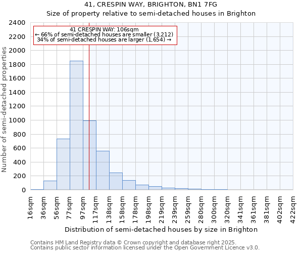 41, CRESPIN WAY, BRIGHTON, BN1 7FG: Size of property relative to semi-detached houses houses in Brighton