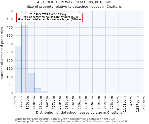 41, CRICKETERS WAY, CHATTERIS, PE16 6UR: Size of property relative to detached houses houses in Chatteris