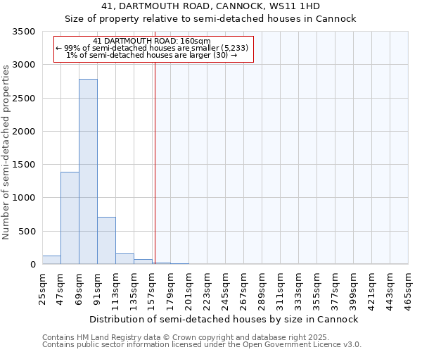 41, DARTMOUTH ROAD, CANNOCK, WS11 1HD: Size of property relative to semi-detached houses houses in Cannock