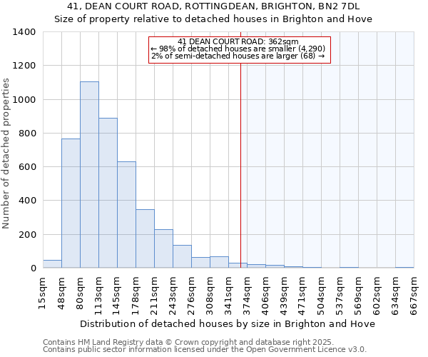 41, DEAN COURT ROAD, ROTTINGDEAN, BRIGHTON, BN2 7DL: Size of property relative to detached houses houses in Brighton and Hove