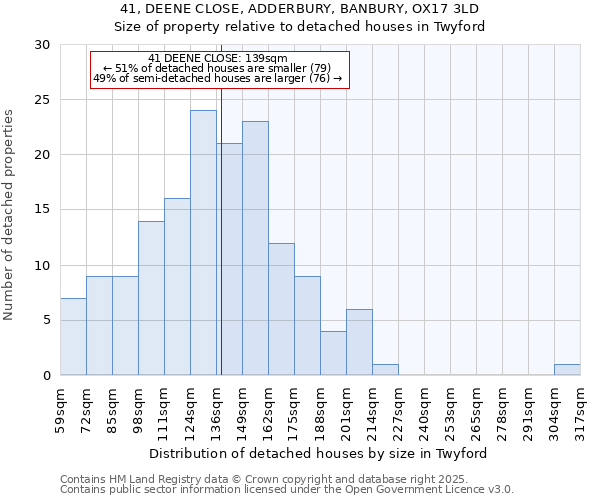 41, DEENE CLOSE, ADDERBURY, BANBURY, OX17 3LD: Size of property relative to detached houses houses in Twyford