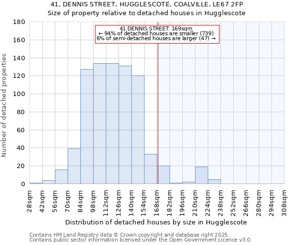 41, DENNIS STREET, HUGGLESCOTE, COALVILLE, LE67 2FP: Size of property relative to detached houses houses in Hugglescote