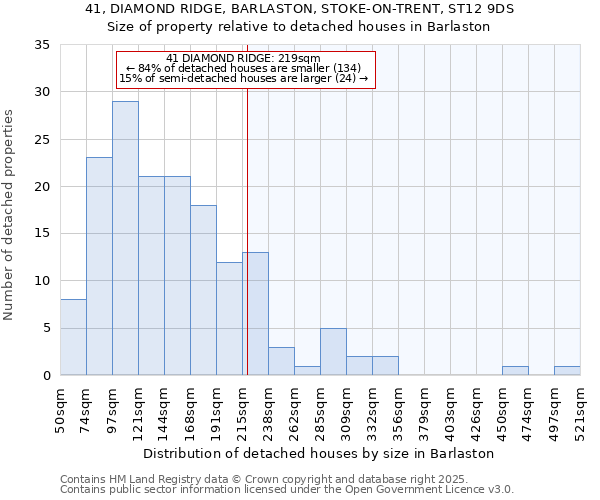 41, DIAMOND RIDGE, BARLASTON, STOKE-ON-TRENT, ST12 9DS: Size of property relative to detached houses houses in Barlaston