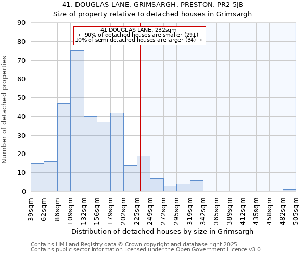 41, DOUGLAS LANE, GRIMSARGH, PRESTON, PR2 5JB: Size of property relative to detached houses houses in Grimsargh