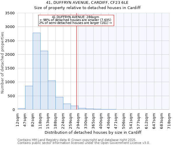 41, DUFFRYN AVENUE, CARDIFF, CF23 6LE: Size of property relative to detached houses houses in Cardiff