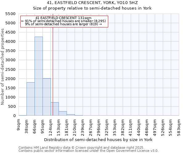 41, EASTFIELD CRESCENT, YORK, YO10 5HZ: Size of property relative to semi-detached houses houses in York