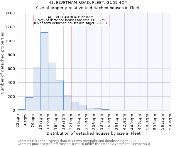 41, ELVETHAM ROAD, FLEET, GU51 4QP: Size of property relative to detached houses houses in Fleet