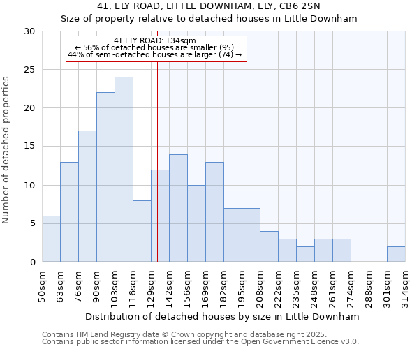 41, ELY ROAD, LITTLE DOWNHAM, ELY, CB6 2SN: Size of property relative to detached houses houses in Little Downham