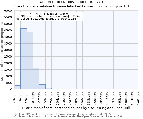 41, EVERGREEN DRIVE, HULL, HU6 7YD: Size of property relative to semi-detached houses houses in Kingston upon Hull