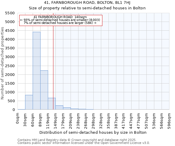41, FARNBOROUGH ROAD, BOLTON, BL1 7HJ: Size of property relative to semi-detached houses houses in Bolton