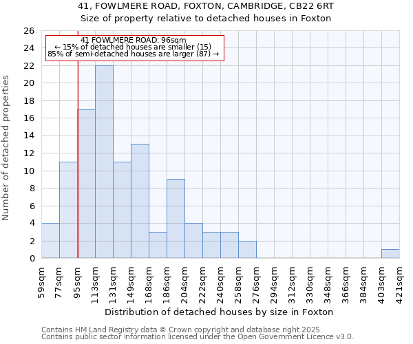 41, FOWLMERE ROAD, FOXTON, CAMBRIDGE, CB22 6RT: Size of property relative to detached houses houses in Foxton